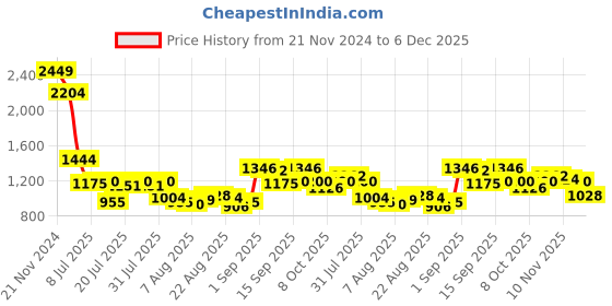 myntra.com Mufti Men Spread Collar Windowpane Checks Checked Cotton Slim Fit Casual Shirt mufti Price History Graph from 21 Nov 2024 to 6 Dec 2025