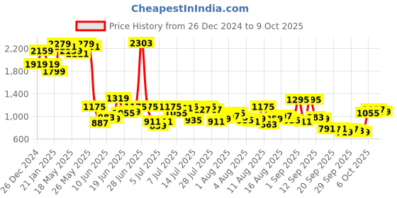 myntra.com Mufti Men Spread Collar Windowpane Checks Checked Cotton Slim Fit Casual Shirt mufti Price History Graph from 26 Dec 2024 to 4 Oct 2025