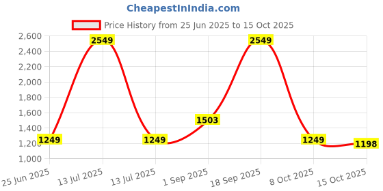 myntra.com Mufti Men Spread Collar Windowpane Checks Checked Cotton Slim Fit Casual Shirt mufti Price History Graph from 25 Jun 2025 to 15 Oct 2025