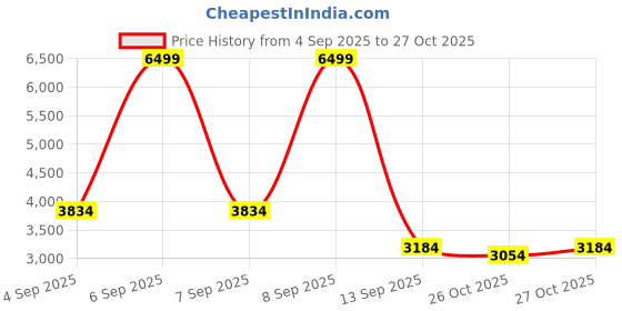 myntra.com Mufti Men Stand Collar Solid Tailored Jacket mufti Price History Graph from 4 Sep 2025 to 27 Oct 2025