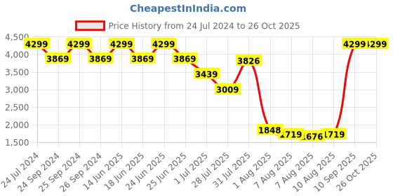 myntra.com Mufti Men Straight Fit Clean Look Stretchable Jeans mufti Price History Graph from 24 Jul 2024 to 26 Oct 2025