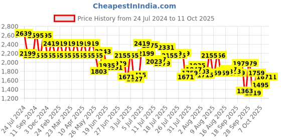 myntra.com Mufti Men Straight Fit Clean Look Whiskers & Chevrons Stretchable Jeans mufti Price History Graph from 24 Jul 2024 to 10 Oct 2025