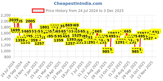 myntra.com Mufti Men Straight Fit Heavy Fade Clean Look Stretchable Jeans mufti Price History Graph from 24 Jul 2024 to 3 Dec 2025