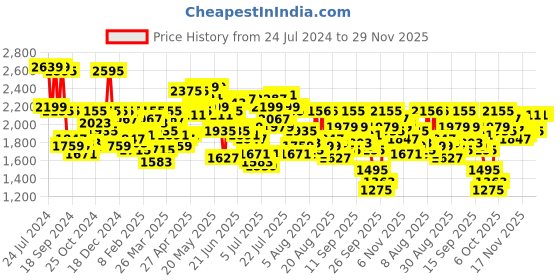 myntra.com Mufti Men Straight Fit Heavy Fade Clean Look Stretchable Jeans mufti Price History Graph from 24 Jul 2024 to 29 Nov 2025