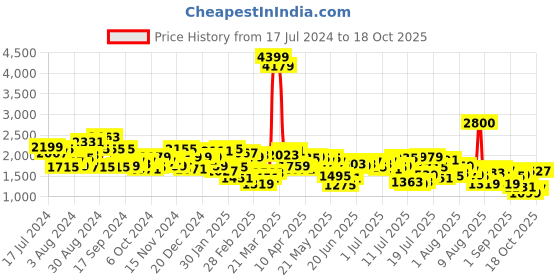 myntra.com Mufti Men Straight Fit Heavy Fade Stretchable Jeans mufti Price History Graph from 17 Jul 2024 to 18 Oct 2025