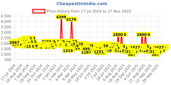 myntra.com Mufti Men Straight Fit Heavy Fade Stretchable Jeans mufti Price History Graph from 17 Jul 2024 to 27 Nov 2025