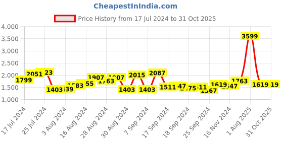 myntra.com Mufti Men Straight Fit Heavy Fade Stretchable Jeans mufti Price History Graph from 17 Jul 2024 to 31 Oct 2025