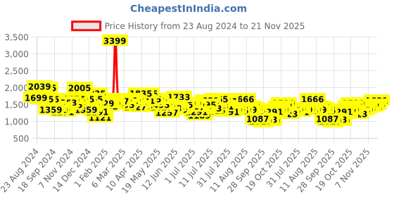 myntra.com Mufti Men Straight Fit Heavy Fade Stretchable Jeans mufti Price History Graph from 23 Aug 2024 to 21 Nov 2025