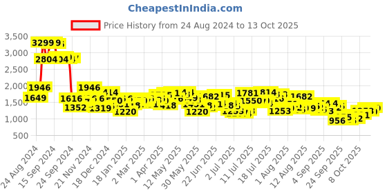 myntra.com Mufti Men Straight Fit Heavy Fade Stretchable Jeans mufti Price History Graph from 24 Aug 2024 to 13 Oct 2025