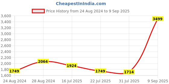 myntra.com Mufti Men Straight Fit Heavy Fade Stretchable Jeans mufti Price History Graph from 24 Aug 2024 to 9 Sep 2025