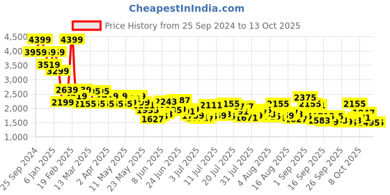 myntra.com Mufti Men Straight Fit Heavy Fade Stretchable Jeans mufti Price History Graph from 25 Sep 2024 to 13 Oct 2025