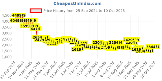 myntra.com Mufti Men Straight Fit Heavy Fade Stretchable Jeans mufti Price History Graph from 25 Sep 2024 to 9 Oct 2025