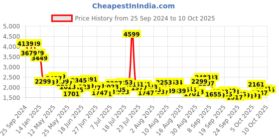 myntra.com Mufti Men Straight Fit Heavy Fade Stretchable Jeans mufti Price History Graph from 25 Sep 2024 to 10 Oct 2025