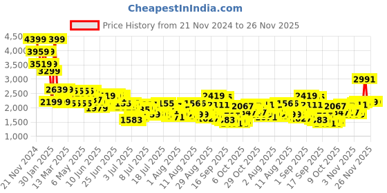 myntra.com Mufti Men Straight Fit Heavy Fade Stretchable Jeans mufti Price History Graph from 21 Nov 2024 to 25 Nov 2025