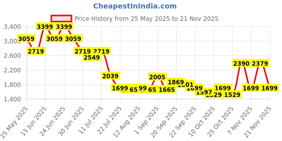 myntra.com Mufti Men Straight Fit Heavy Fade Stretchable Jeans mufti Price History Graph from 25 May 2025 to 21 Nov 2025
