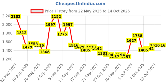 myntra.com Mufti Men Straight Fit Heavy Fade Stretchable Jeans mufti Price History Graph from 22 May 2025 to 13 Oct 2025