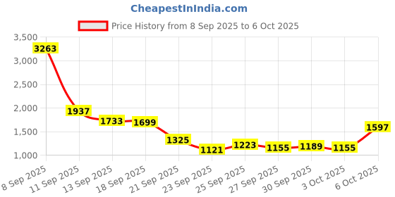 myntra.com Mufti Men Straight Fit Heavy Fade Stretchable Jeans mufti Price History Graph from 8 Sep 2025 to 6 Oct 2025