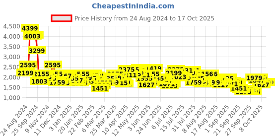 myntra.com Mufti Men Straight Fit Highly Distressed Stretchable Jeans mufti Price History Graph from 24 Aug 2024 to 17 Oct 2025