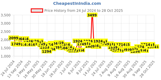 myntra.com Mufti Men Straight Fit Light Fade Clean Look Whiskers & Chevrons Stretchable Jeans mufti Price History Graph from 24 Jul 2024 to 26 Oct 2025