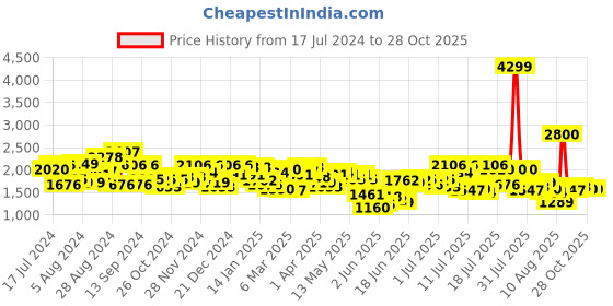 myntra.com Mufti Men Straight Fit Light Fade Stretchable Jeans mufti Price History Graph from 17 Jul 2024 to 28 Oct 2025