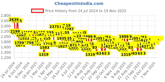 myntra.com Mufti Men Straight Fit Light Fade Stretchable Jeans mufti Price History Graph from 24 Jul 2024 to 19 Nov 2025