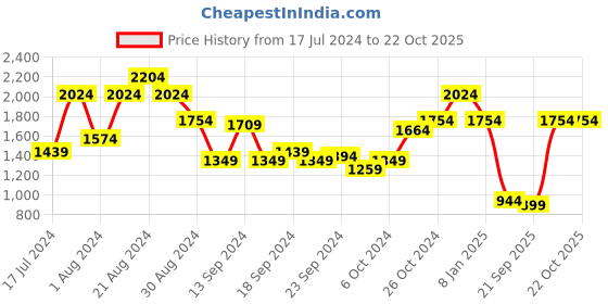 myntra.com Mufti Men Straight Fit Light Fade Stretchable Jeans mufti Price History Graph from 17 Jul 2024 to 20 Oct 2025