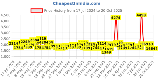 myntra.com Mufti Men Straight Fit Light Fade Stretchable Jeans mufti Price History Graph from 17 Jul 2024 to 19 Oct 2025