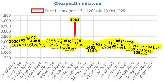 myntra.com Mufti Men Straight Fit Light Fade Stretchable Jeans mufti Price History Graph from 17 Jul 2024 to 13 Oct 2025