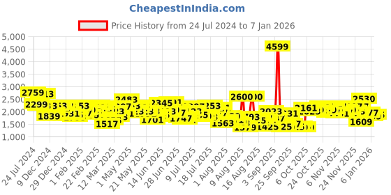 myntra.com Mufti Men Straight Fit Light Fade Stretchable Jeans mufti Price History Graph from 24 Jul 2024 to 5 Jan 2026