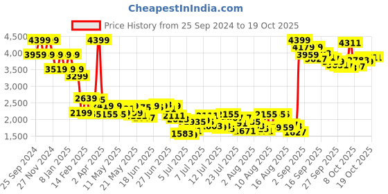 myntra.com Mufti Men Straight Fit Light Fade Stretchable Jeans mufti Price History Graph from 25 Sep 2024 to 18 Oct 2025