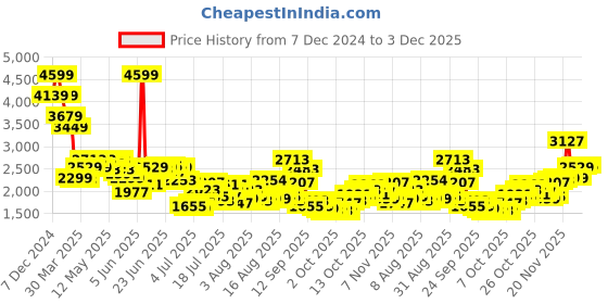 myntra.com Mufti Men Straight Fit Light Fade Stretchable Jeans mufti Price History Graph from 7 Dec 2024 to 3 Dec 2025