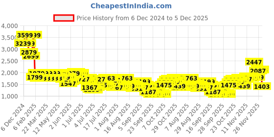 myntra.com Mufti Men Straight Fit Light Fade Stretchable Jeans mufti Price History Graph from 6 Dec 2024 to 5 Dec 2025