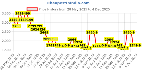myntra.com Mufti Men Straight Fit Light Fade Stretchable Jeans mufti Price History Graph from 28 May 2025 to 3 Dec 2025