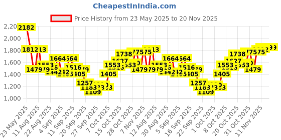 myntra.com Mufti Men Straight Fit Light Fade Stretchable Jeans mufti Price History Graph from 23 May 2025 to 20 Nov 2025