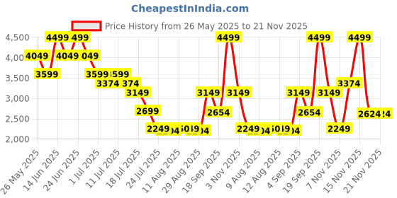 myntra.com Mufti Men Straight Fit Light Fade Stretchable Jeans mufti Price History Graph from 26 May 2025 to 20 Nov 2025