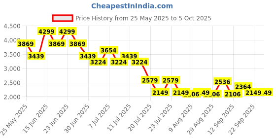 myntra.com Mufti Men Straight Fit Light Fade Stretchable Jeans mufti Price History Graph from 25 May 2025 to 4 Oct 2025