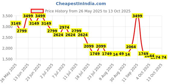 myntra.com Mufti Men Straight Fit Light Fade Stretchable Jeans mufti Price History Graph from 26 May 2025 to 4 Oct 2025