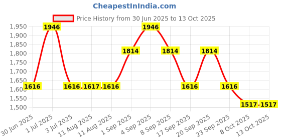 myntra.com Mufti Men Straight Fit Light Fade Stretchable Jeans mufti Price History Graph from 30 Jun 2025 to 13 Oct 2025