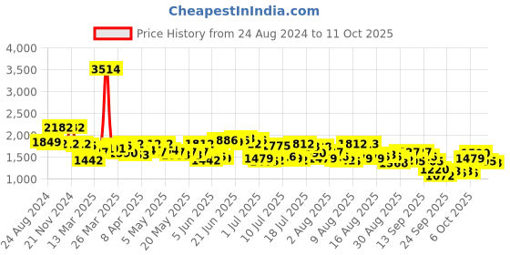 myntra.com Mufti Men Straight Fit Low Distress Heavy Fade Stretchable Jeans mufti Price History Graph from 24 Aug 2024 to 11 Oct 2025