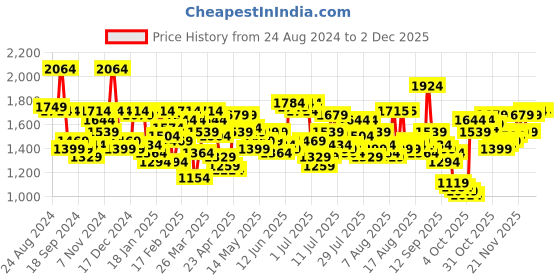 myntra.com Mufti Men Straight Fit Low Distress Heavy Fade Stretchable Jeans mufti Price History Graph from 24 Aug 2024 to 1 Dec 2025
