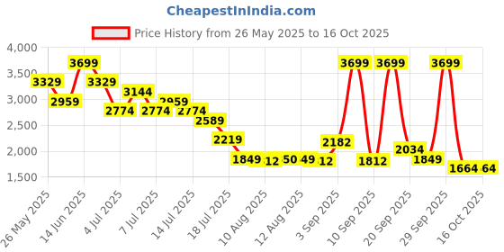myntra.com Mufti Men Straight Fit Low Distress Heavy Fade Stretchable Jeans mufti Price History Graph from 26 May 2025 to 16 Oct 2025