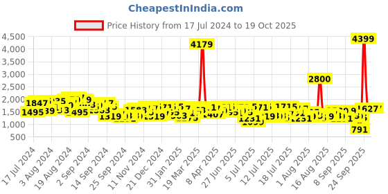 myntra.com Mufti Men Straight Fit Low Distress Light Fade Stretchable Cotton Jeans mufti Price History Graph from 17 Jul 2024 to 18 Oct 2025