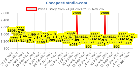 myntra.com Mufti Men Straight Fit Low Distress Light Fade Stretchable Jeans mufti Price History Graph from 24 Jul 2024 to 24 Nov 2025