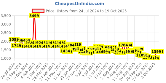 myntra.com Mufti Men Straight Fit Mid-Rise Clean Look Stretchable Jeans mufti Price History Graph from 24 Jul 2024 to 18 Oct 2025