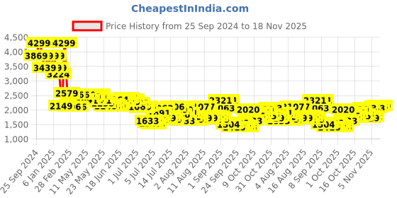 myntra.com Mufti Men Straight Fit Mid-Rise Heavy Fade Stretchable Jeans mufti Price History Graph from 25 Sep 2024 to 18 Nov 2025