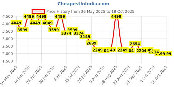 myntra.com Mufti Men Straight Fit Mid-Rise Light Fade Stretchable Jeans mufti Price History Graph from 26 May 2025 to 18 Oct 2025