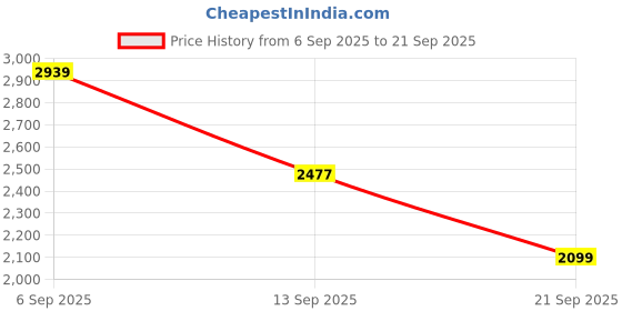 myntra.com Mufti Men Straight Fit Mid-Rise No Fade Stretchable Jeans mufti Price History Graph from 6 Sep 2025 to 21 Sep 2025