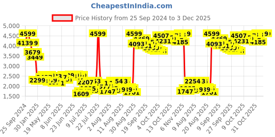 myntra.com Mufti Men Straight Fit Mid-Rise Stretchable Jeans mufti Price History Graph from 25 Sep 2024 to 3 Dec 2025