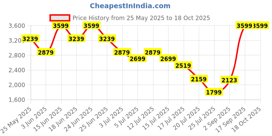 myntra.com Mufti Men Straight Fit Mid-Rise Stretchable Jeans mufti Price History Graph from 25 May 2025 to 17 Oct 2025