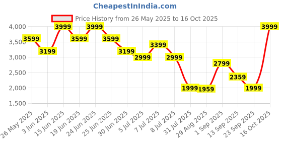 myntra.com Mufti Men Straight Fit Mid-Rise Stretchable Jeans mufti Price History Graph from 26 May 2025 to 16 Oct 2025